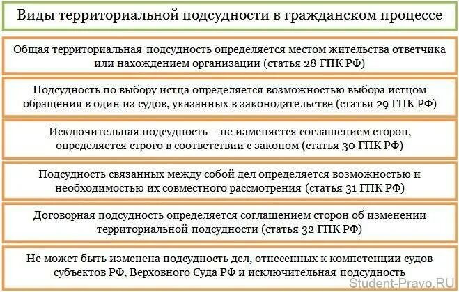 Споры по месту нахождения истца. Виды территориальной подсудности гражданских дел. Схема подсудности гражданских дел. Понятие и виды родовой подсудности в гражданском процессе. Пример территориальной подсудности в гражданском процессе.