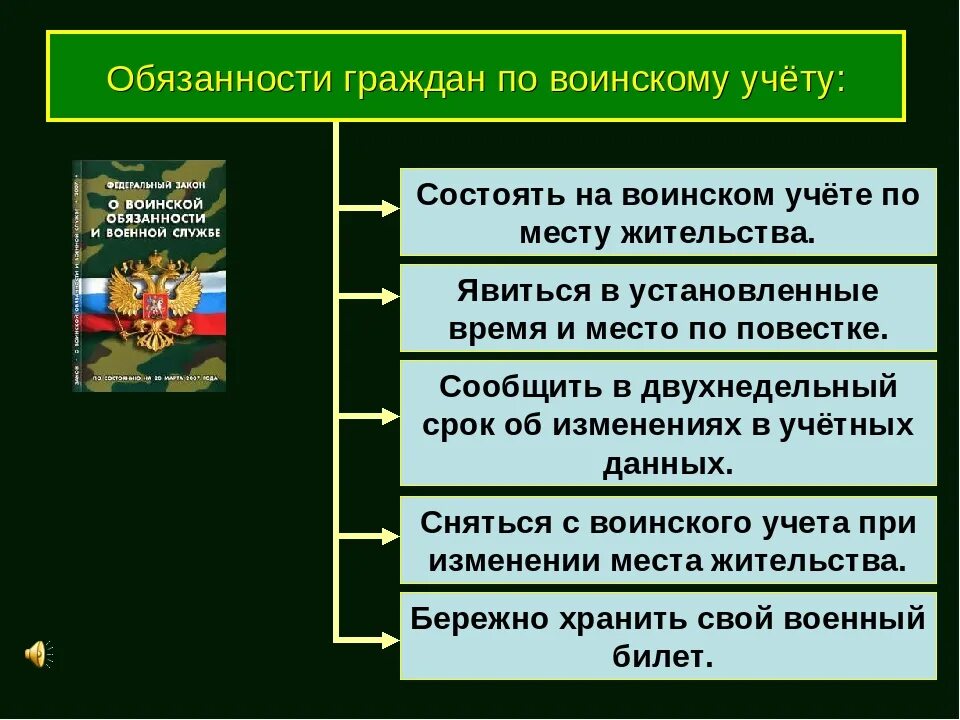 Обязанность военнообязанных. Обязанности гражданина РФ по воинскому учету. Каковы обязанности по воинскому учету. Воинский учет обязанности граждан по воинскому учету. Обязанности ГРАЖДАНИНПО аоинскому учету.