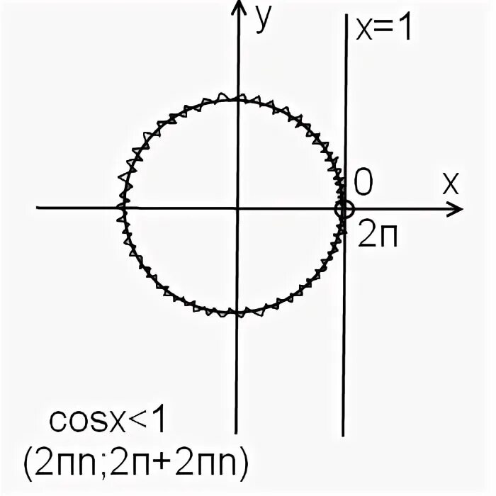 Корень 2cos x 1. Неравенство cosx больше или равно -1. Cosx<1 решение неравенства. Cosx равен 1. Cosx больше или равен 1.