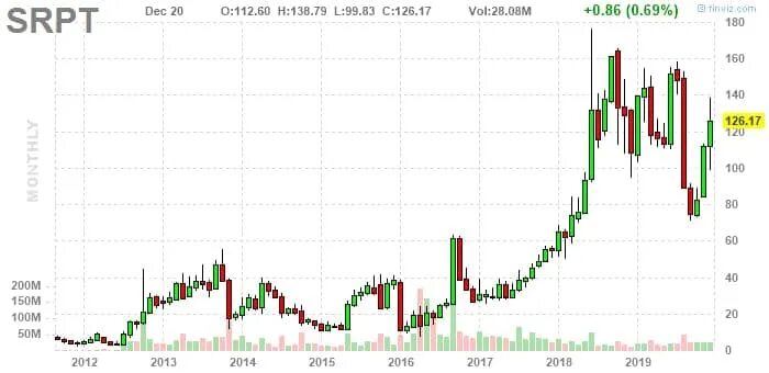 Растущий график акций. Sarepta Therapeutics акции. Акции растут. Sarepta Therapeutics акции график.