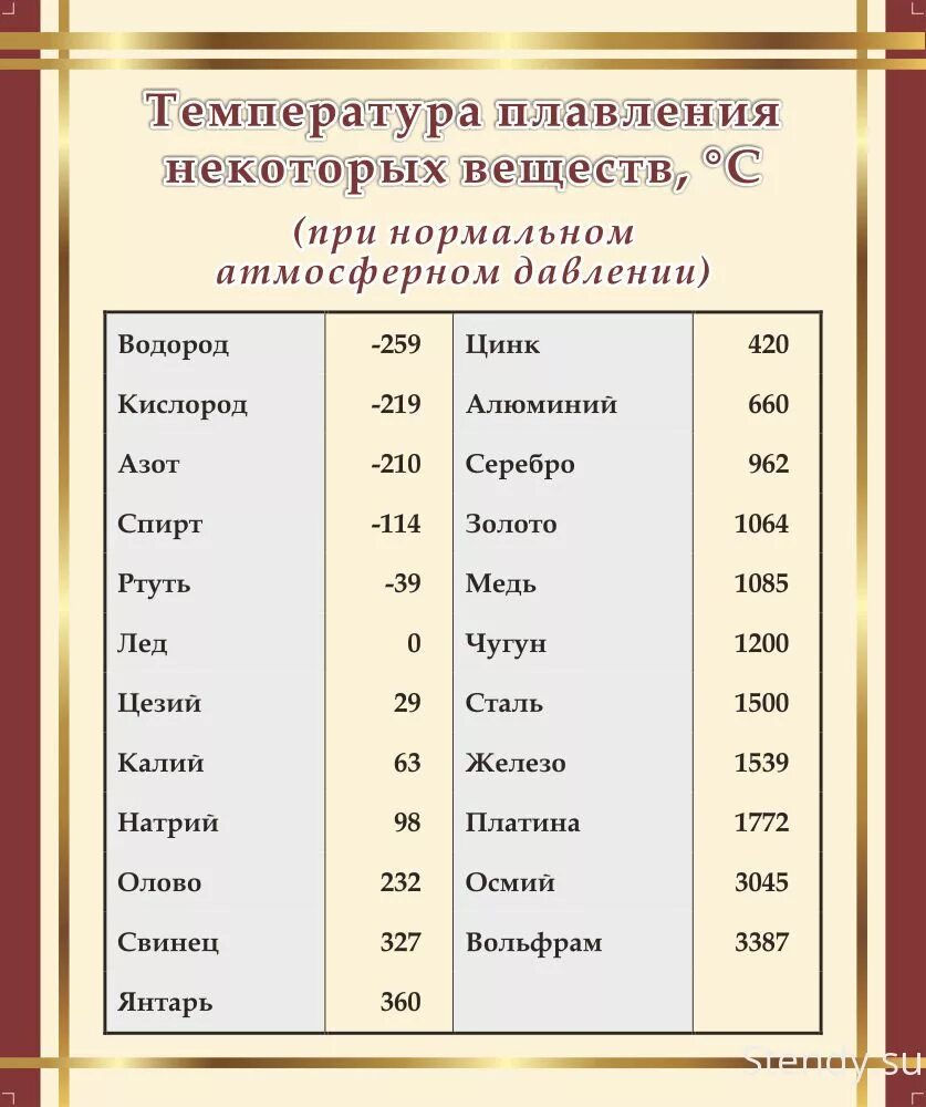 Плотность температура плавления. Температура плавления золота и меди. Температура плавления меди и серебра. Температура поавление. Теммература плавнения Медион.