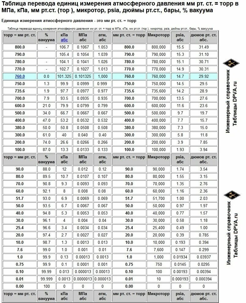 1 мм рт ст в паскалях равен. Таблица перевода давления мм ртутного столба в КПА. Перевести КПА В мм ртутного столба. Перевод ГПА В мм РТ ст таблица. Таблица перевода КПА В мм.РТ.ст.