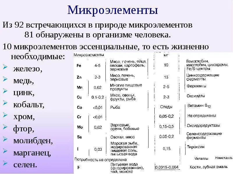 Микро особенность. Микроэлементы основные элементы. Микро и макроэлементы в продуктах питания таблица. Микроэлементы это элементы содержание которых в организме. Макроэлементы и микроэлементы в организме.