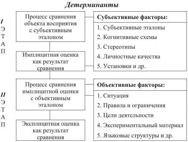 Объективные и субъективные детерминанты счастья. Имплицитная оценка. Детерминанты качества услуг.