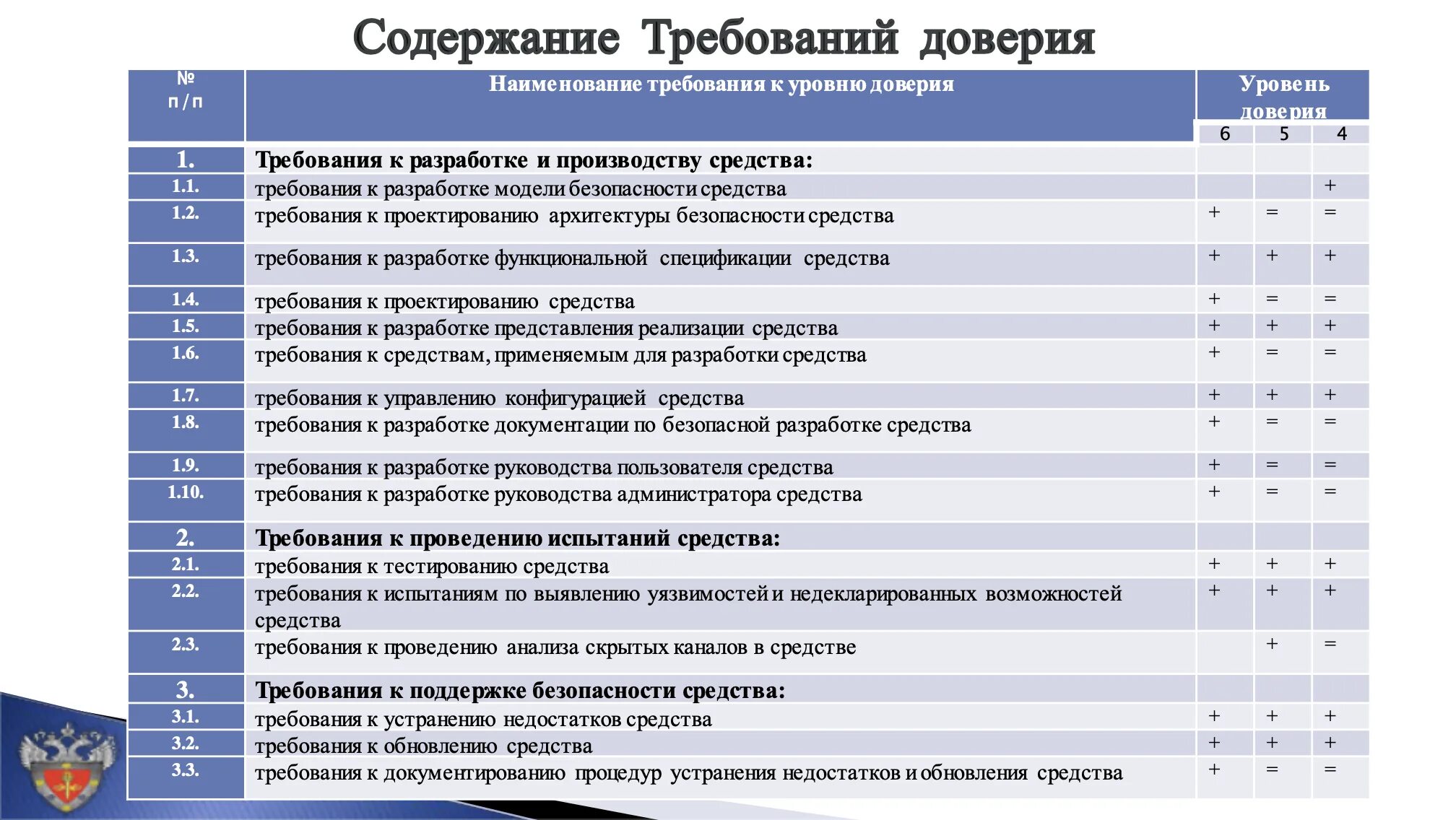 Требования доверия уровни доверия