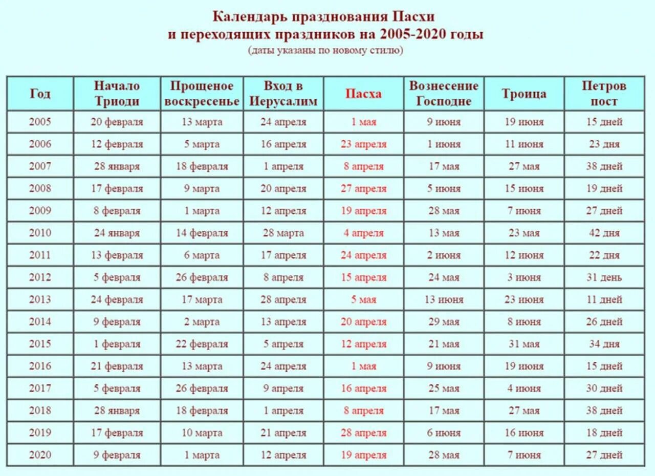 Церковные праздники в 2024 году календарь пасха. Календарь Пасхи католической и православной по годам. Пасха православная по годам таблица 20 век. Пасха 2023г Дата у православных. Пасха даты в разные годы.