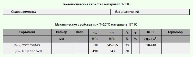 Материалы группы г1. Сталь марки 235. Сталь 235 аналог. 17г1с марка стали аналог. Сталь 17г1су класс прочности.