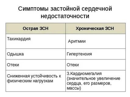 Сердечная недостаточность симптомы причины лечение