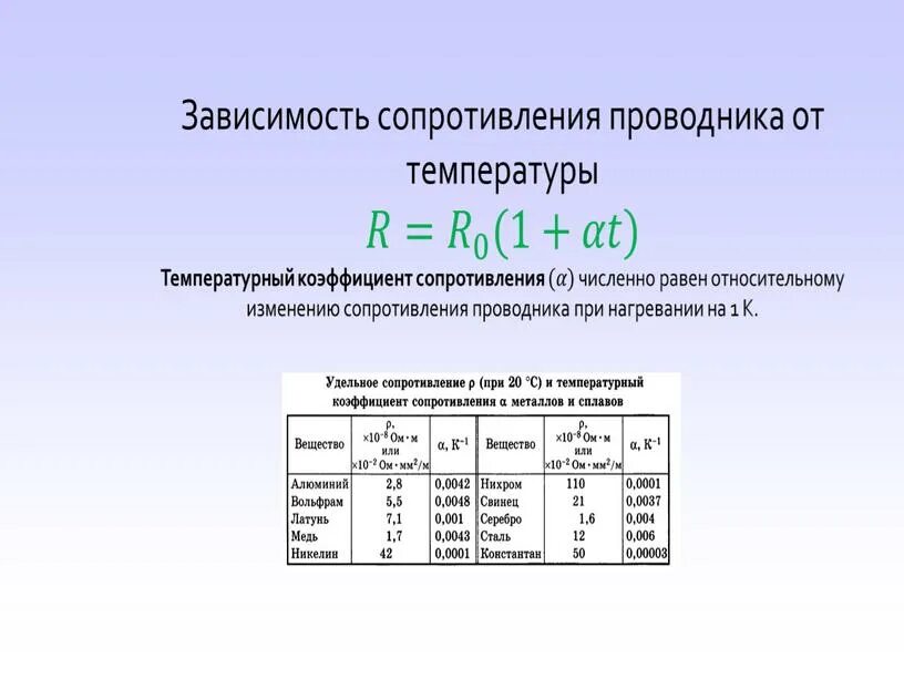 От чего зависит температурный коэффициент. Таблица металлов удельного сопротивления проводника. удельное сопротивление вольфрамовой проволоки. температурные коэффициенты сопротивления металлов таблица. температурный коэффициент электрического сопротивления таблица.