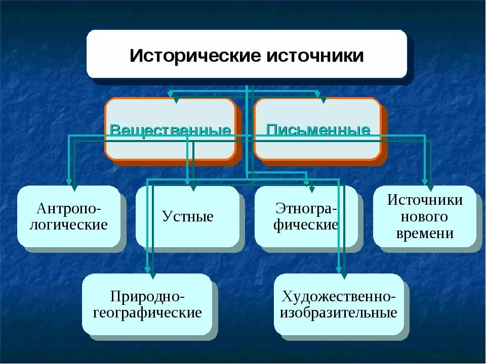 Виды исторических источников. Примеры исторических источников. Схема типы исторических источников. Основные группы исторических