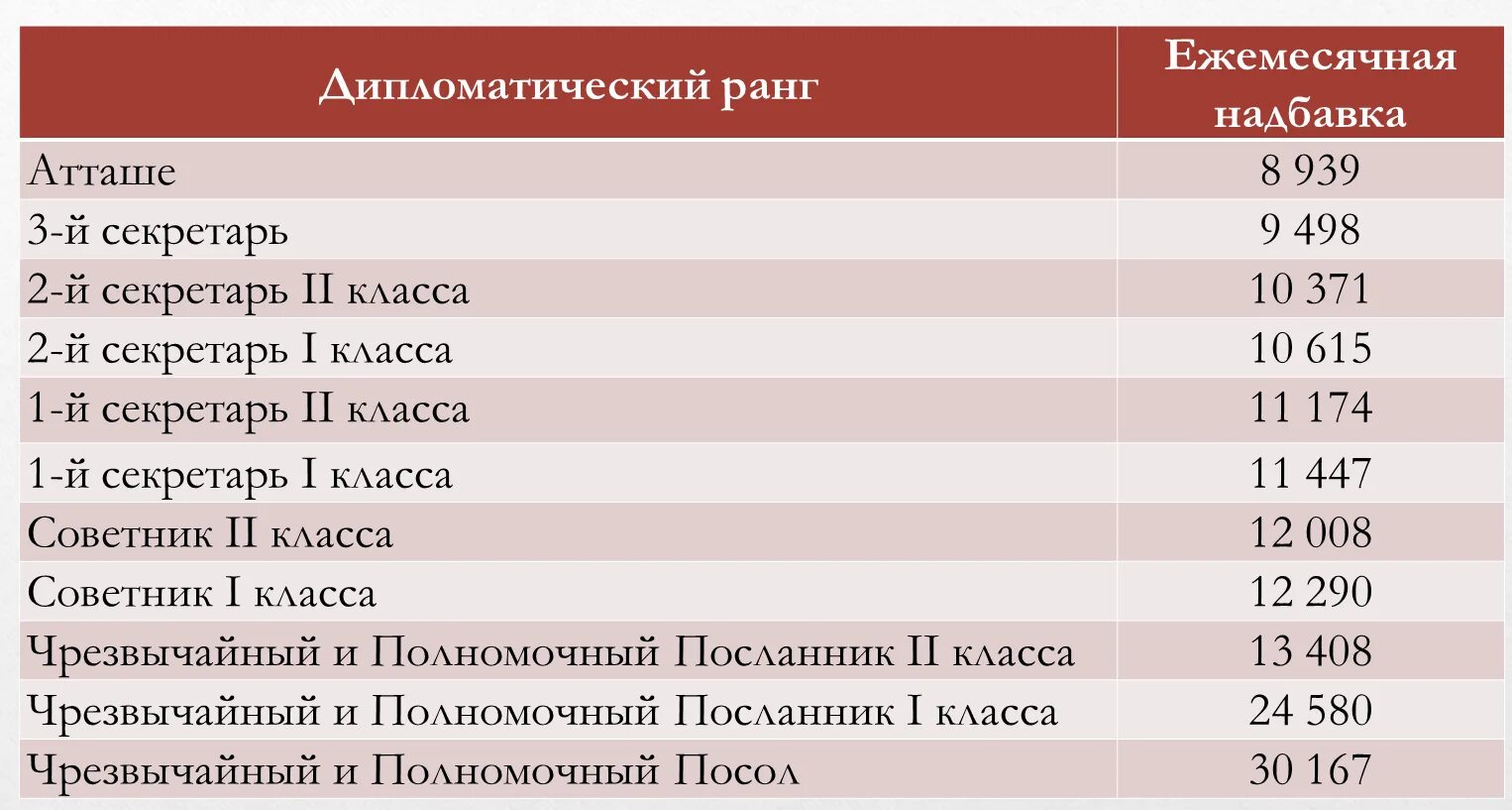 Ржд повысит зарплаты. Таблица окладов госслужащих 2023. Зарплаты госслужащих таблица. Повышение зарплаты госслужащим в 2023. Оклады госслужащих в 2023 году.