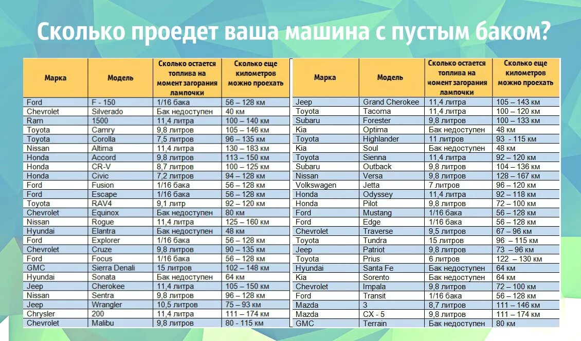 Сколько можно проехать на загоревшейся. Сколько можно проехать на 1 литр бензина. На сколько хватит 1 литр бензина. Сколько литра бензина на 1 км. На сколько хватает 10 литров бензина.