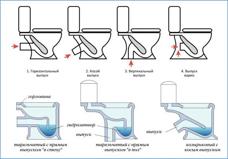 Унитаз косой выпуск какие лучше. Унитаз с косым выпуском сбоку. Тип слива унитаза. Система антивсплеск в унитазе что это.