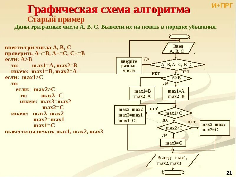 Решение сравнений примеры. Алгоритм сравнения трех чисел блок схема. блок схема алгоритма решения вычислительной задачи решение. псевдокод блок схема. блок схема алгоритмов вывода цифр.