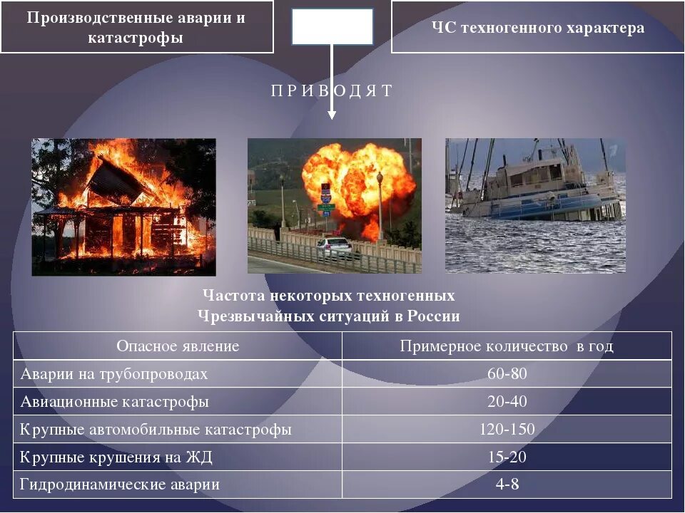 Ситуация в рф с чс. Чрезвычайные ситуации техногенного характера. Примеры ЧС. Аварии катастрофы Чрезвычайные ситуации техногенного характера. Техногенная катастрофа это ОБЖ.