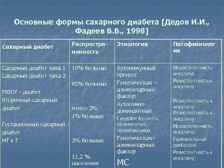 При средней степени тяжести течения сахарного диабета. Сахарный диаебет 2типа. Основой развития инсулиннезависимого сахарного диабета является. Диабет 2 типа. Сахарный диабет 2 типа инсулиннезависимый карта вызова.