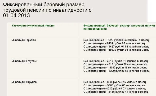 Выход на пенсию по группе инвалидности. Пенсия по инвалидности 3 группа с 3 иждивенцами. размер пенсии по инвалидности. размер пенсии по второй группе инвалидности. размер пенсии по инвалидности 2 группы.
