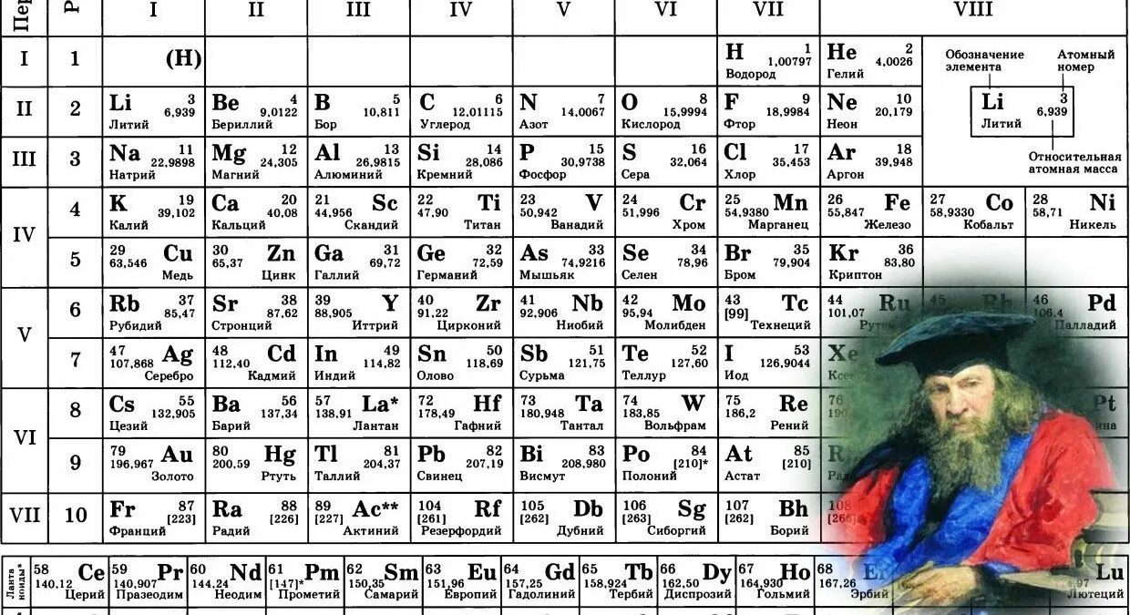 1 элемент псхэ. Таблица периодических элементов Дмитрия Ивановича Менделеева.