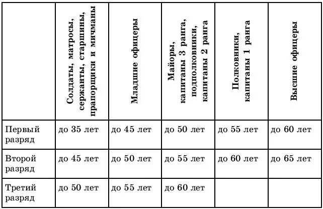 Предельный Возраст в запасе для военнообязанных России таблица. Таблица снятия с воинского учета по возрасту. Возраст военнообязанных. Возраст запаса военнообязанных.