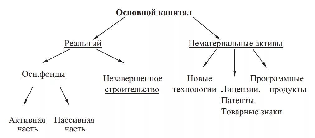 7 капитал организации. Классификация элементов основного капитала. Из чего состоит основной капитал. Структура основного капитала предприятия схема. Из чего состоит основной капитал предприятия.