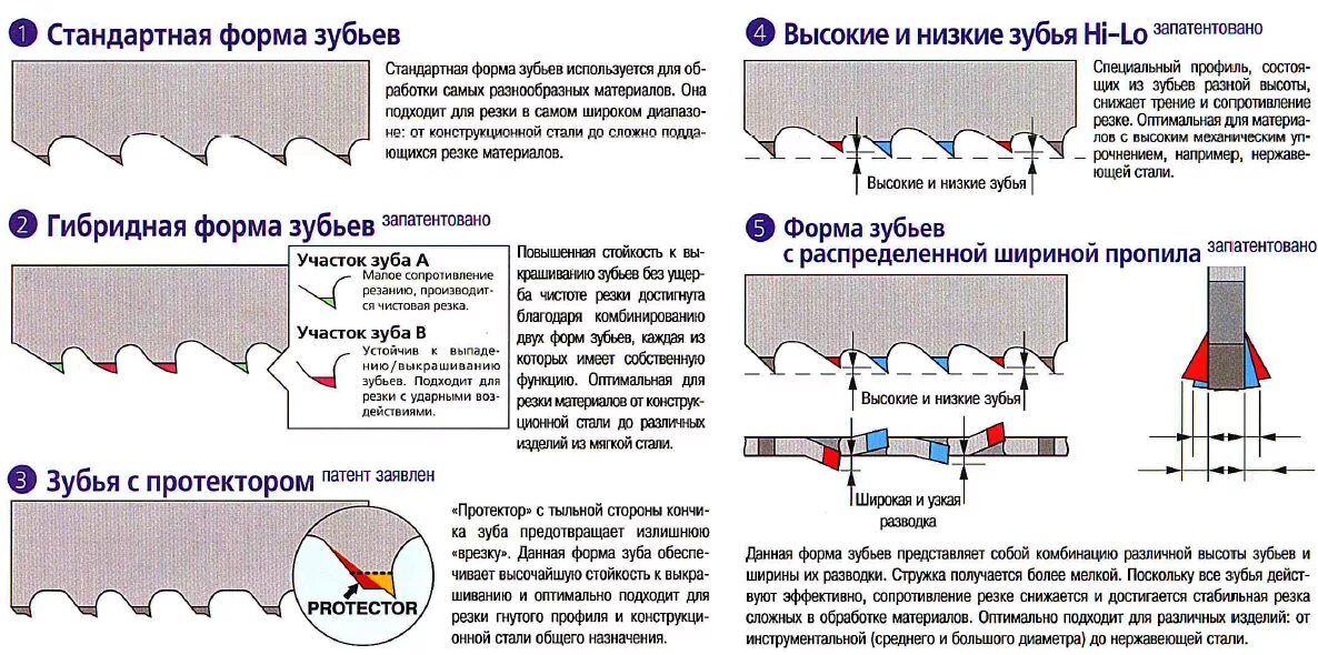 Высота зуба пилы. Схема разводки ленточных пил. Таблица разводки ленточных пил по дереву. Заточка полотна ленточной пилы по дереву. Размеры ленточных пил по металлу таблица.