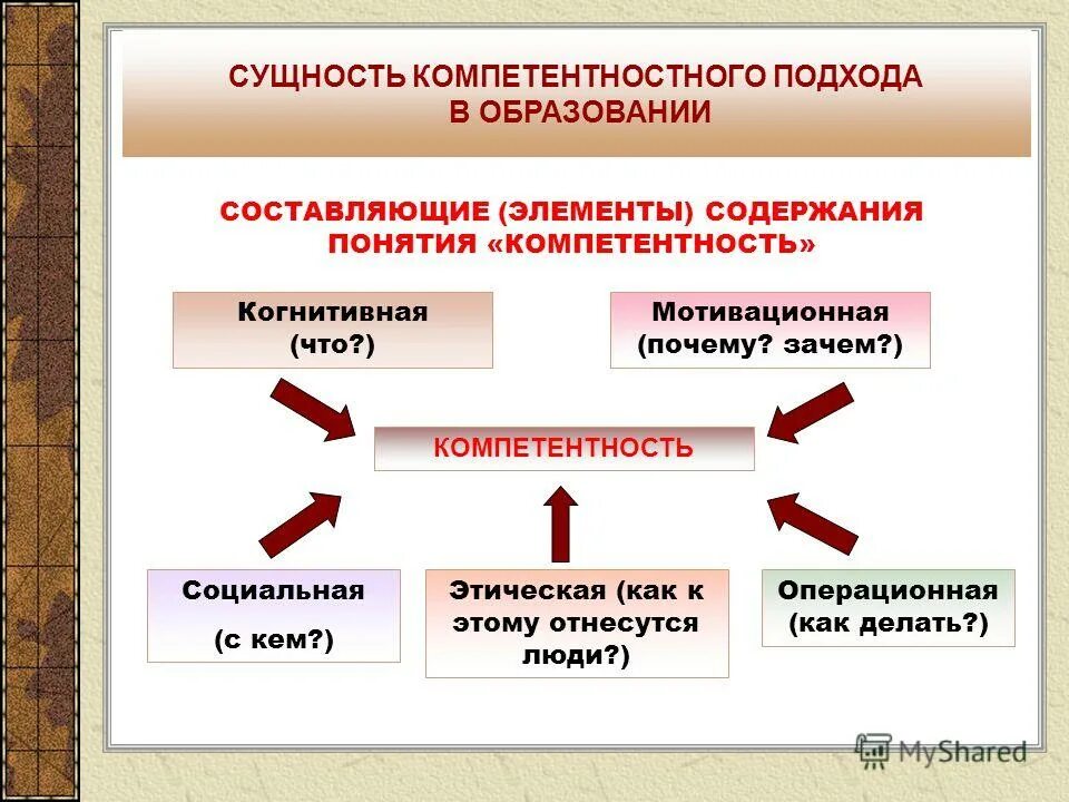 Элементы понятия компетенция. Элементы понятия компетенция