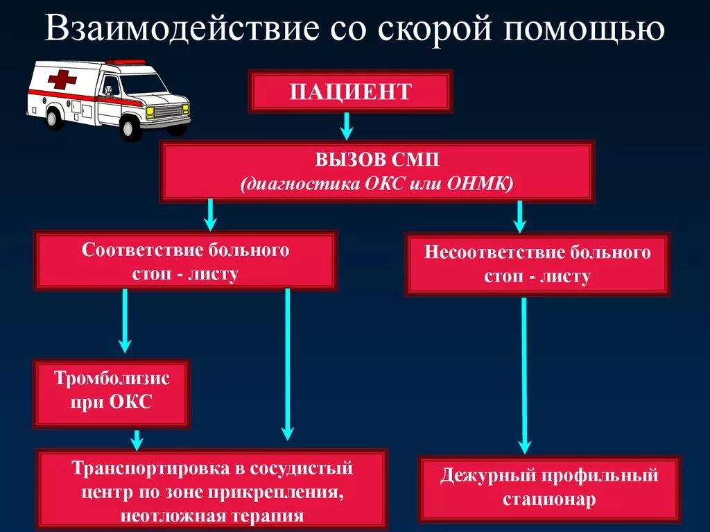 Цель оказания скорой помощи. Окс алгоритм оказания скорой медицинской помощи. Алгоритм ведения пациента с Окс. Алгоритм при остром коронарном синдроме. Служба скорой медицинской помощи функции.