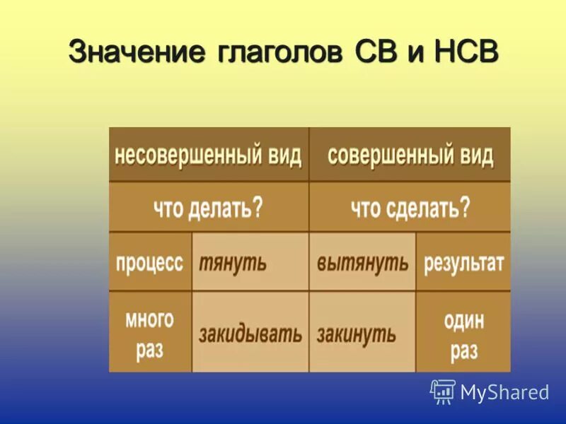 Св и НСВ глаголы. НСВ св глаголы в русском языке. НСВ И св. Что такое нв