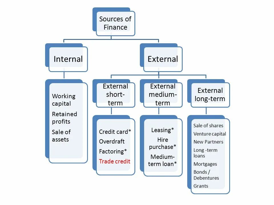 Medium term. Finance terms. Sources of Finance Types. Retained profit. Internal sources of Business Financing.