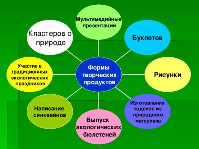 Проблемы кластеров. Экологический кластер. Экологическая безопасность кластер. Кластер на тему экология. Кластер природа.