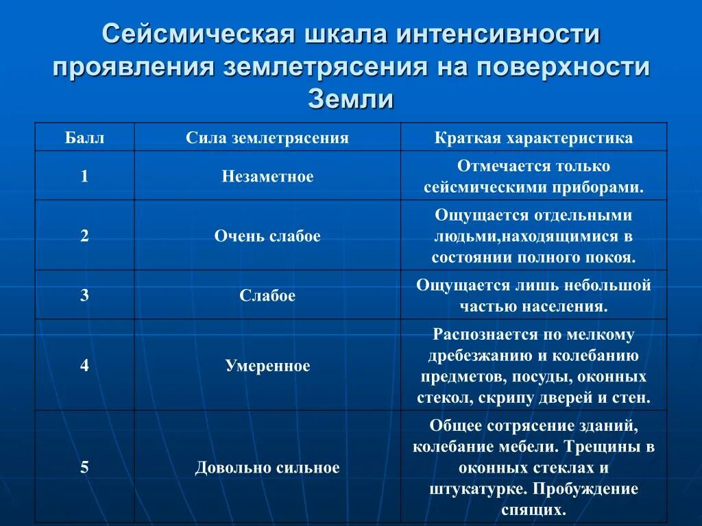 Какие виды землетрясений. Шкалы сейсмо интенсивности. Стадии землетрясения. Этапы землетрясения. Шкала интенсивности землетрясений.