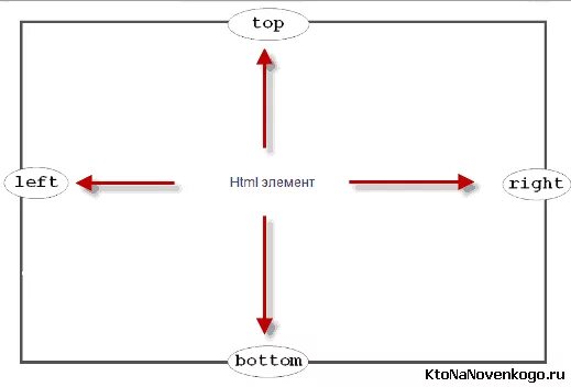 Top left right bottom. CSS Top left right bottom. Margin-bottom. Top CSS. Html right