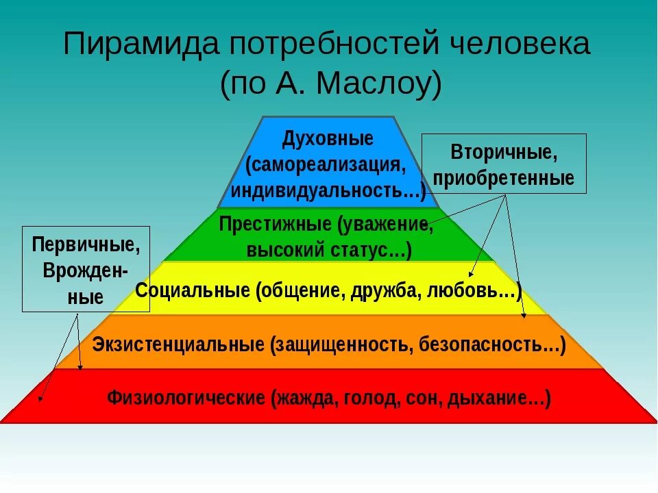 Пирамида потребностей Маслоу. Физиологические потребности Маслоу. Структура потребностей пирамида по Маслоу.