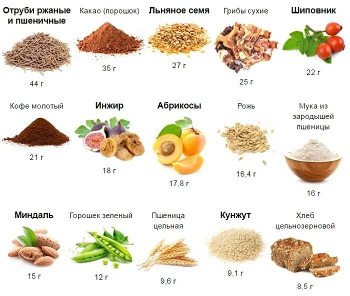 Продукты с клетчаткой и волокнами пищевыми. Таблица растворимой и нерастворимой клетчатки в продуктах. Источники клетчатки таблица. Клетчатка нерастворимые пищевые волокна.