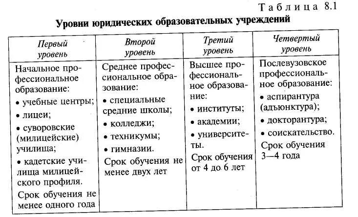 Состояние образования в современной россии. Схема уровней юридического образования в РФ. Система образования РФ таблица. Ступени и формы образования система образования в РФ. Уровни системы образования в России.