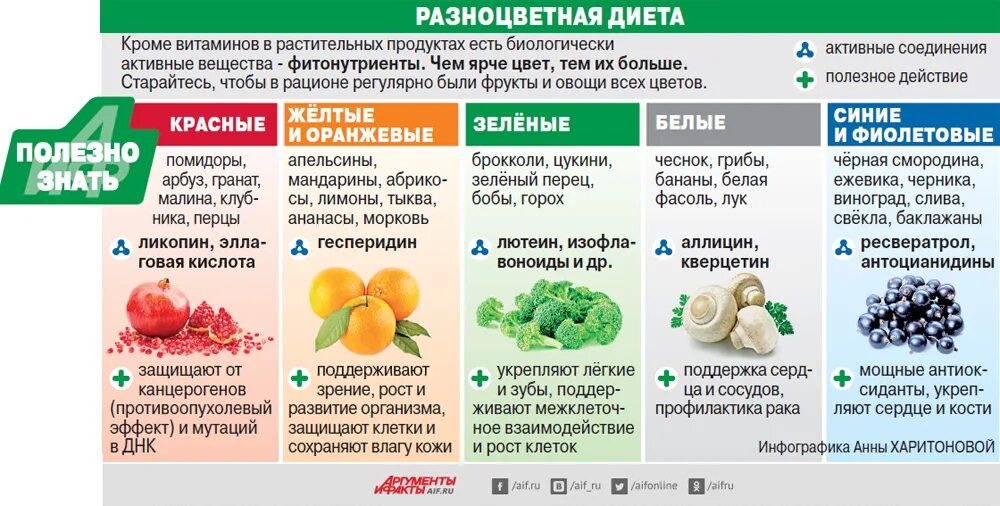 Какие витамины после инсульта. Таблица полезных продуктов питания. Полезные свойства овощей. Витамины в пище. Здоровое питание витамины.