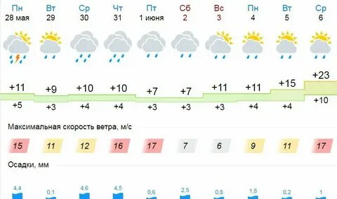 Погода в юрге ноябрь