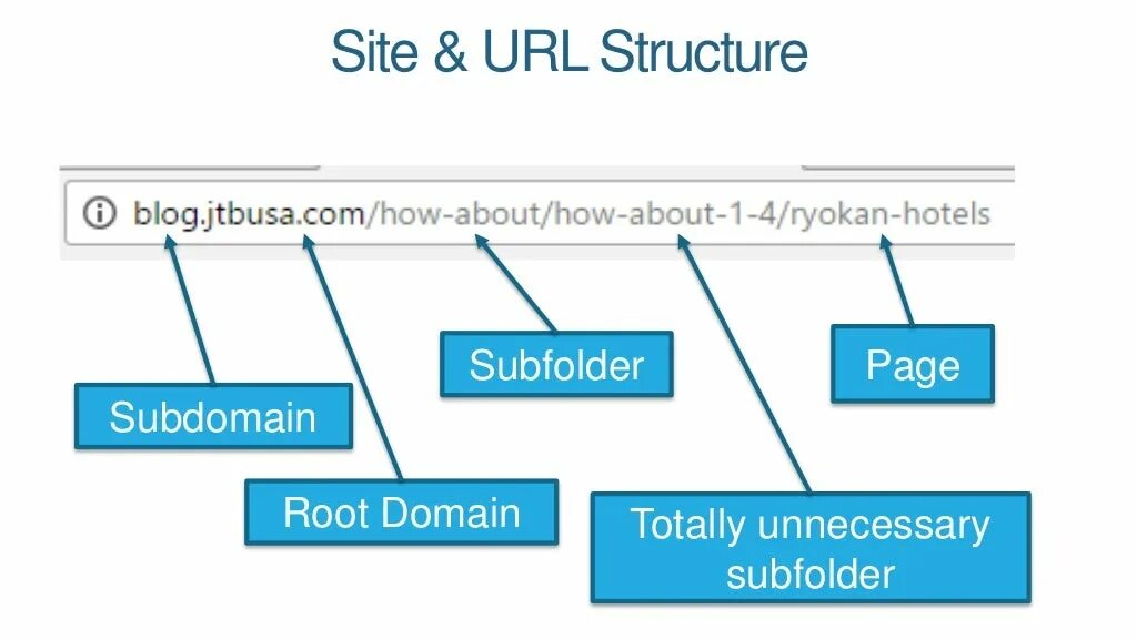 Url me. Url structure. domain url. url components. url domain root path схем.