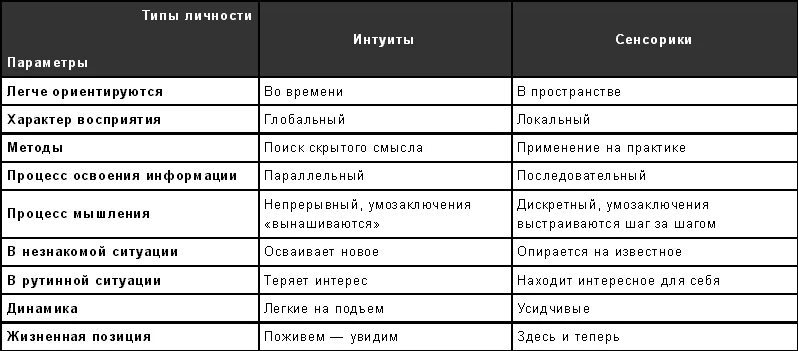 Сенсорики и интуиты. Разница сенсорика и интуита. Логики-интуиты. Сенсорика типы личности. Этик экстраверт иррационал