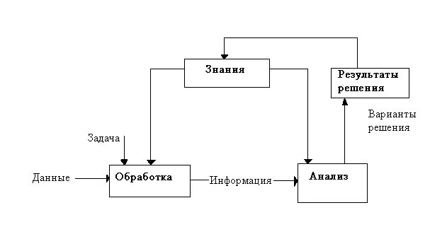 Знания и информация в организации. Взаимосвязь данных информации и знаний в процессе принятия решений. Данные информация знания. Данные информация знания схема. Данные и информация.