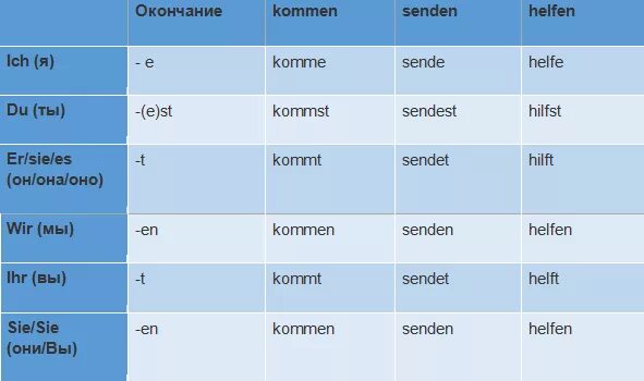 Спряжение глаголов в немецком языке 5 класс таблица с переводом. Спряжение глаголов в немецком языке таблица. Спряжение немецких глаголов таблица. Спряжение глаголов в немецком окончания. Количество слов в немецком