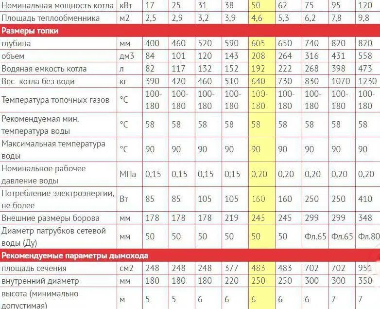 Таблица расчета котла отопления. Таблица мощности котла отопления. Мощность 16квт газового котла для дома. Расчет КВТ на кв. м газовый котел. Расчет энергии воды