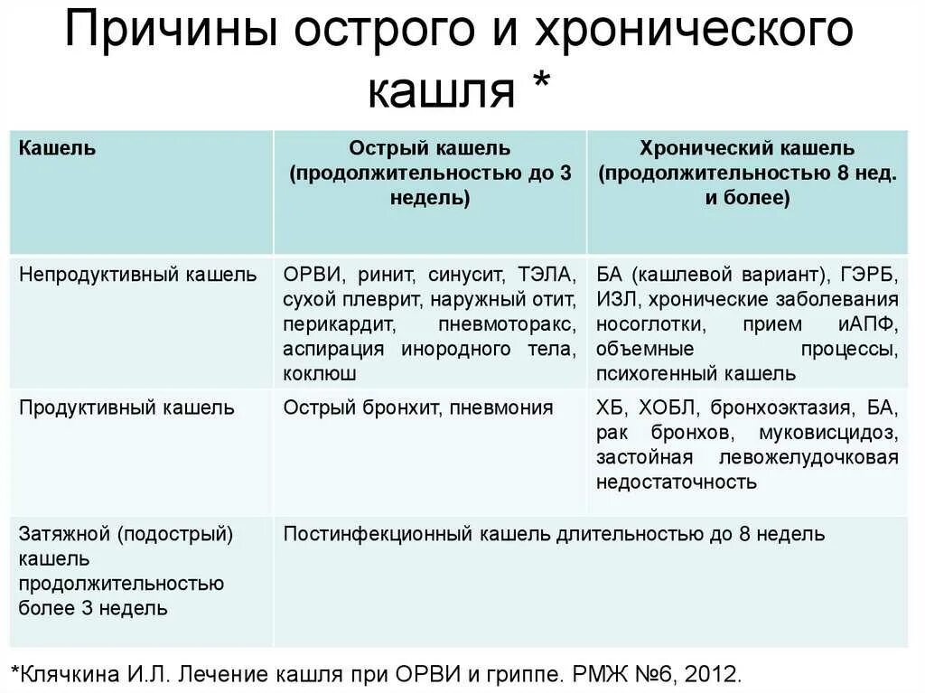 Кашель не проходит у взрослого чем лечить