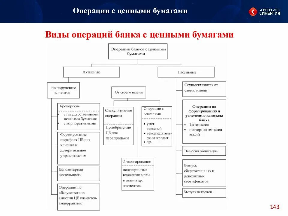 Организация операций с ценными бумагами