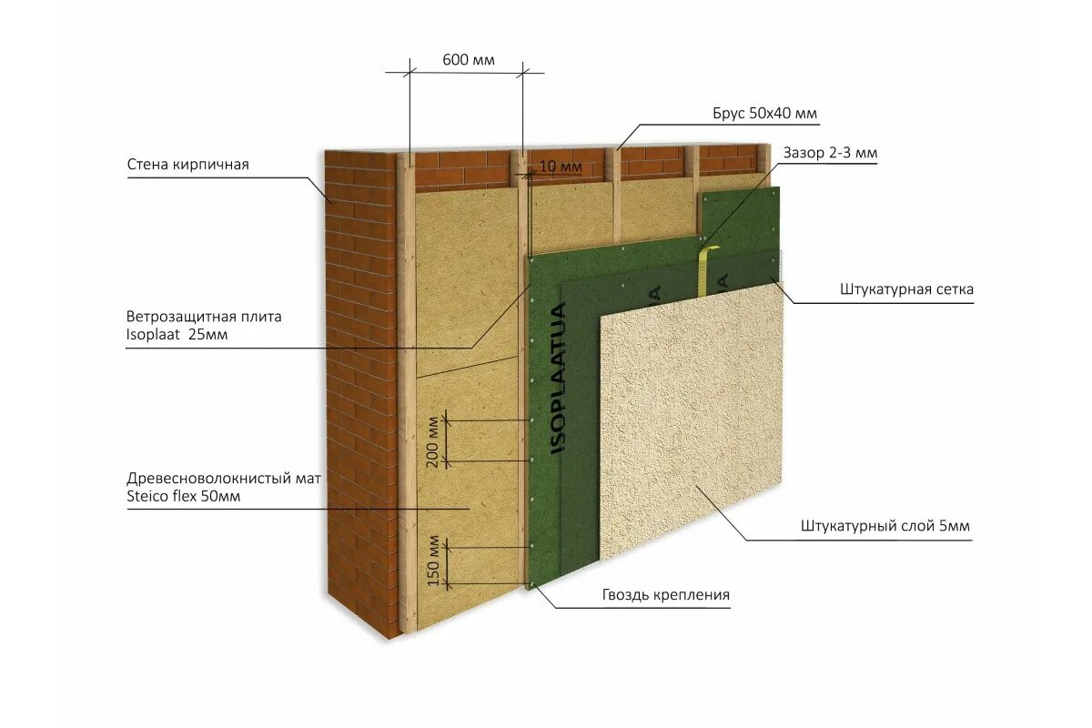 Ветрозащита для стен каркасного дома купить. Каркасная стена с изоплатом. Изоплат шумоизоляция стен. Пирог каркаса Изоплат. Изоплат схема монтажа.