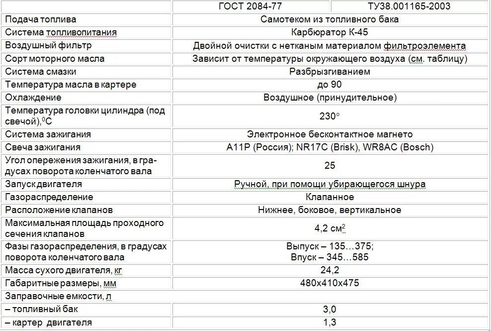 Характеристики двиг. Объем масло в двигателе дм1 мотоблок. Дм-1к двигатель технические характеристики. Заправочные ёмкости мотоблока МБ-3-15. Двигатель 402 технические характеристики.