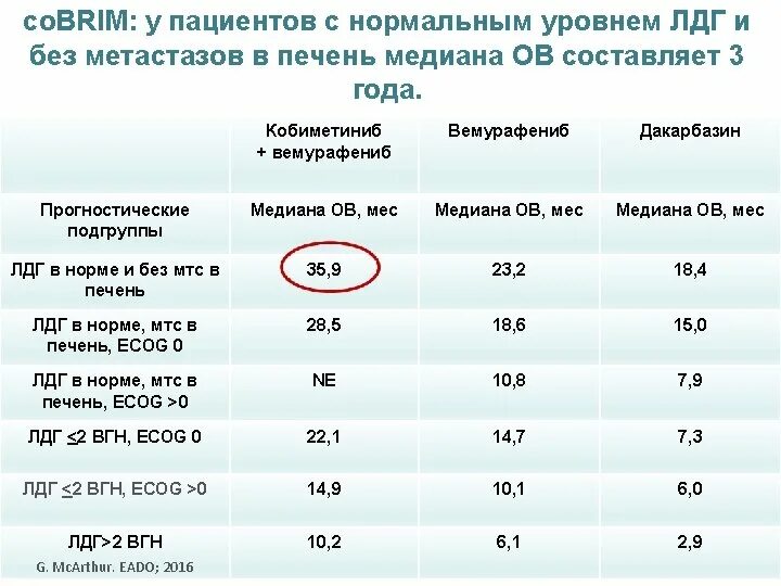 Показатели крови при метастазах. Метастазы в печени анализ крови показатели. Анализ крови при метастазах в печени. Показатели крови при метастазах в печени. Изменения в анализах при онкологии