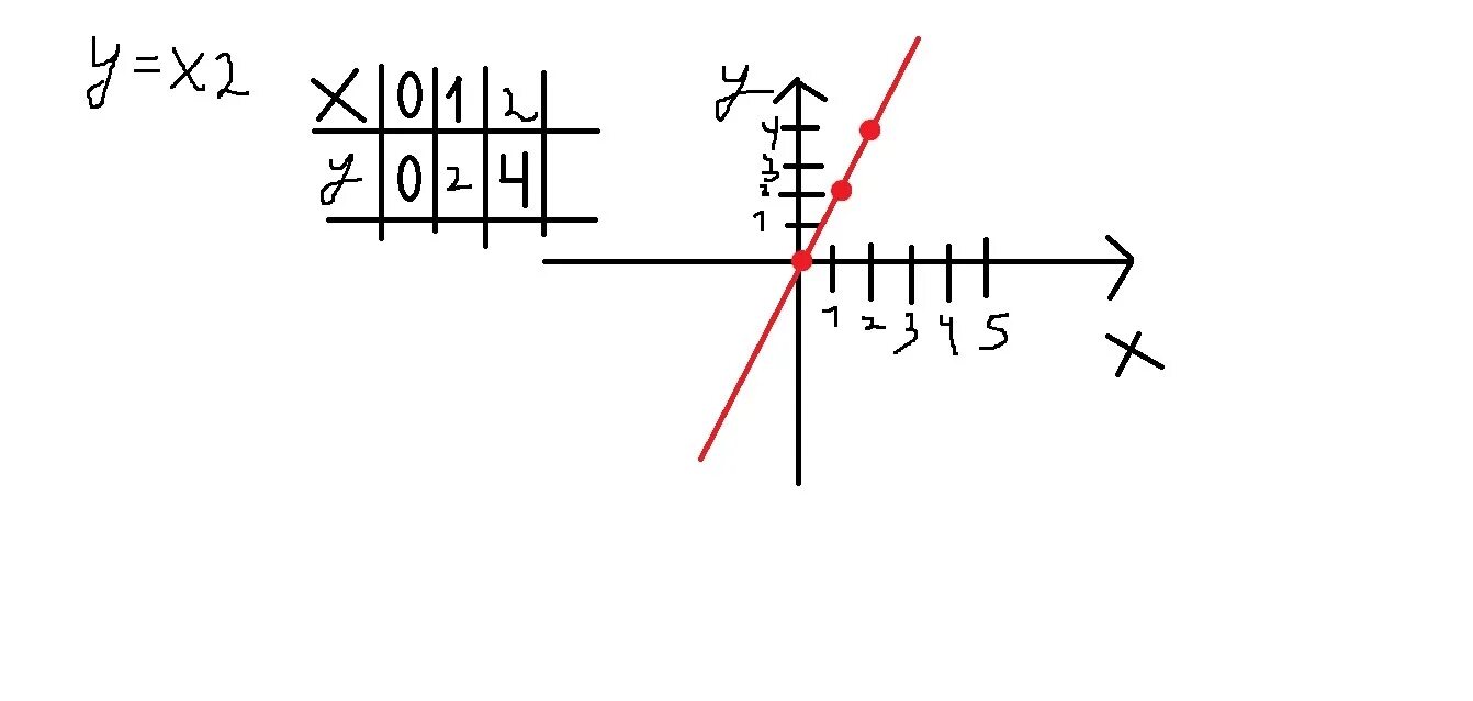 2у 3 1 х при х. Постройте график функции y=x2. С помощью Графика функции определите. Постройте график функции y x2 с помощью Графика определите значение. Постройте график функции y x2 с помощью Графика. Постройте график функции y 2x-4.