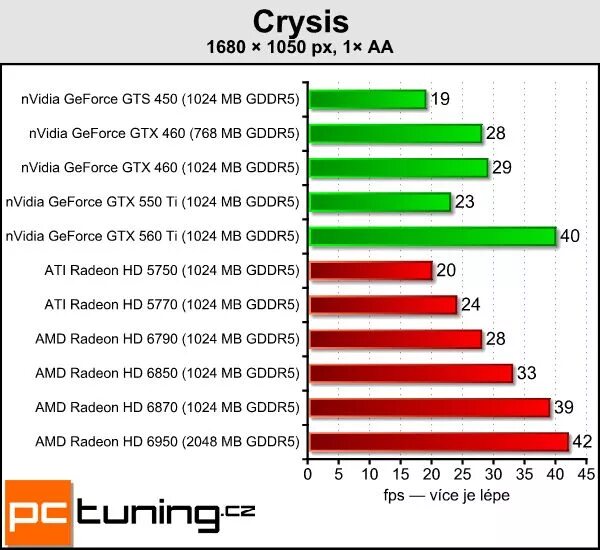 Видеокарта GEFORCE 820m. GTX 550ti тест в играх. Амд радеон график