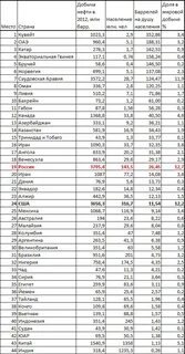 Таблица стран по добыче